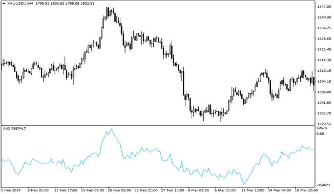 نشانگر تجمع/توزیع (A/D): آنچه به شما می گوید
