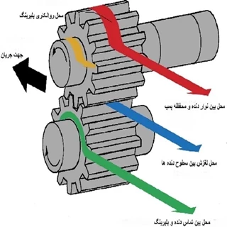  طرح توجیهی  تولید پمپ های هیدرولیک  