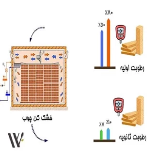 طرح توجیهی تولید چوب خشک کنی صنعتی
