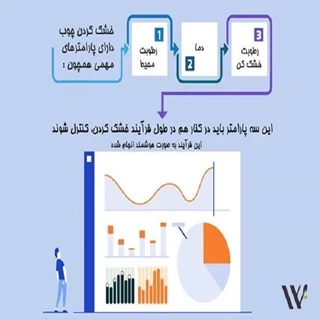 طرح توجیهی تولید چوب خشک کنی صنعتی