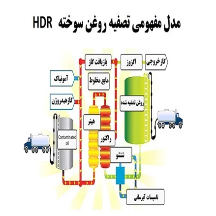 طرح توجیهی تصفیه روغن موتور